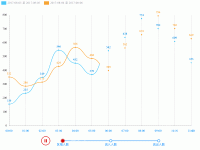 区域人群流入流出数 - category-work,grid,legend,series-line,timeline,tooltip