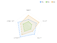 雷达图 - category-work,legend,radar,series-radar,tooltip