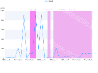 图表联动 - category-work,grid,legend,markArea,series-line,title,tooltip