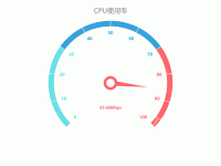 CPU使用率 - category-work,markPoint,series-gauge,title