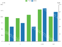 如何在点击x轴的名称之后，获取该名称在x轴数组中的下标 - category-issue,category-solved,grid,legend,series-bar,title,tooltip