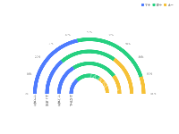 半环跑道占比图 - category-work,legend,polar,series-bar,tooltip