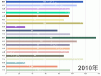 20个城市数据增长情况 - category-work,grid,markLine,series-bar,timeline,title,tooltip