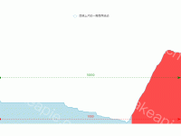 分段areachart - category-work,dataZoom,grid,legend,markLine,series-line,toolbox,tooltip