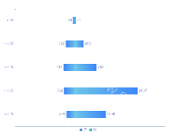 正负分布柱状图 - category-work,grid,legend,series-bar,title,tooltip