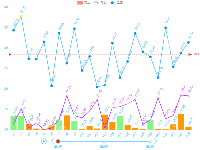 分页显示数据 - category-work,grid,legend,markLine,series-bar,series-line,timeline,tooltip
