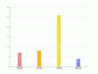 告警分类柱状图 - category-work,grid,series-bar,toolbox,tooltip