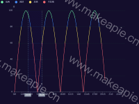 得分曲线图 - category-work,grid,markArea,markLine,series-line,tooltip,visualMap