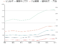 折线图堆叠 - category-work,grid,legend,series-line,title,tooltip
