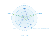 Theme主题色雷达图，文字颜色为自定义 - category-work,legend,radar,series-radar,tooltip