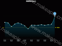 浓度变化(ppm) - category-work,grid,markLine,markPoint,series-line,title,tooltip