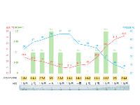 多数据坐标轴 - category-work,dataZoom,grid,series-bar,series-line,tooltip