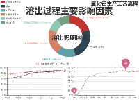 氧化铝生产工艺流程 - category-work,grid,legend,markLine,markPoint,series-line,series-pie,title,tooltip