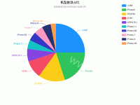 机型崩溃占比 - category-work,legend,series-pie,title