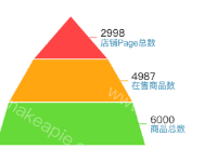 商品与店铺Page漏斗关系 - category-work,series-funnel