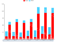 柱状图_两列_堆叠 - category-work,dataZoom,grid,legend,series-bar,tooltip