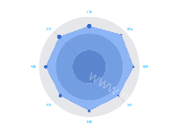 点大小区域雷达图 - category-work,legend,polar,radar,series-line,series-radar,tooltip