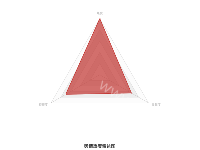 舆情热度雷达图 - category-work,radar,series-radar,title,tooltip