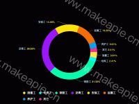  - category-work,legend,series-pie