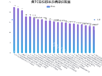 各TC单位标准参编单位数量 - category-work,dataZoom,grid,legend,markLine,series-bar,title,tooltip