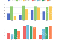 dataset的使用 - category-work,dataset,grid,legend,series-bar,tooltip