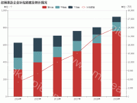 政策惠及企业补贴额度及增长情况 - category-work,grid,legend,series-bar,series-line,title,tooltip
