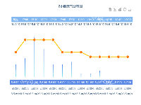 柱状图 - category-work,dataZoom,grid,series-bar,series-line,title,toolbox