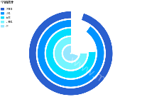 极坐标-圆环与悬浮标记 - category-work,polar,series-bar,title,tooltip,visualMap