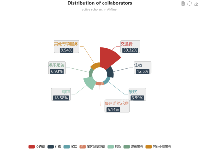 Distribution of collaborators - category-work,legend,series-pie,title,toolbox,tooltip