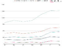 月周天 - category-work,grid,legend,series-line,title,toolbox,tooltip