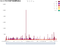 Azure Blob 轮训下载稳定性测试 - category-work,dataZoom,grid,markLine,series-line,title,toolbox,tooltip,visualMap