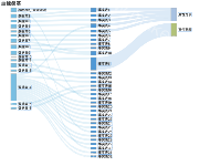 血缘桑基 - category-work,series-sankey,title,tooltip