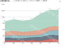 堆叠区域图测试 - category-work,grid,legend,series-line,title,toolbox,tooltip