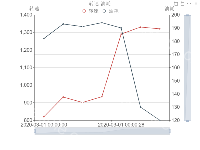 转速-油耗 字体 - category-issue,dataZoom,grid,legend,series-line,title,toolbox,tooltip