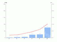 趋势2 - category-work,grid,series-bar,series-line,tooltip