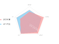 雷达图新 - category-work,legend,radar,series-radar,tooltip