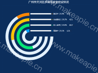 多媒体教室建设情况 - category-work,grid,series-pie,title