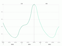 单个污染物 - category-work,grid,markLine,series-line,tooltip,visualMap