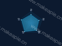 雷达图 - category-work,radar,series-radar