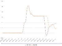 X轴日期过多导致显示不全 - category-work,dataZoom,grid,legend,series-line,toolbox,tooltip