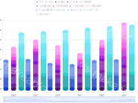 立体层叠多指标柱状图 - category-work,dataZoom,grid,legend,series-bar,series-pictorialBar,tooltip