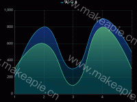 带区域渐变折线图 - category-work,grid,legend,series-line,tooltip