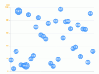 气泡分布 - category-work,grid,series-scatter,tooltip