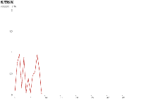 动态折线图 - category-work,grid,series-line,title
