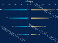 渐变蝴蝶图-左右分隔 - category-work,dataZoom,grid,legend,series-bar,tooltip