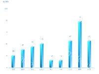 地区分布-立体柱状图 - category-work,grid,series-bar,series-custom,title,tooltip