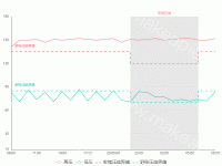 高血压 - category-work,grid,legend,markArea,series-line,title,tooltip