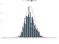 正太分布图形计算 - category-work,grid,series-line,title