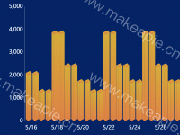 双柱形 - category-work,grid,series-custom,tooltip