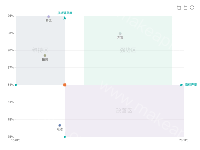 狂僧尝试优化波士顿矩阵的表达 - category-work,dataZoom,grid,markArea,markLine,markPoint,series-scatter,toolbox,tooltip